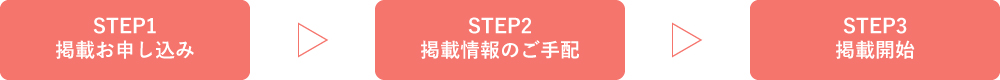 【STEP1】掲載お申し込み【STEP2】掲載情報のご手配【STEP3】掲載開始